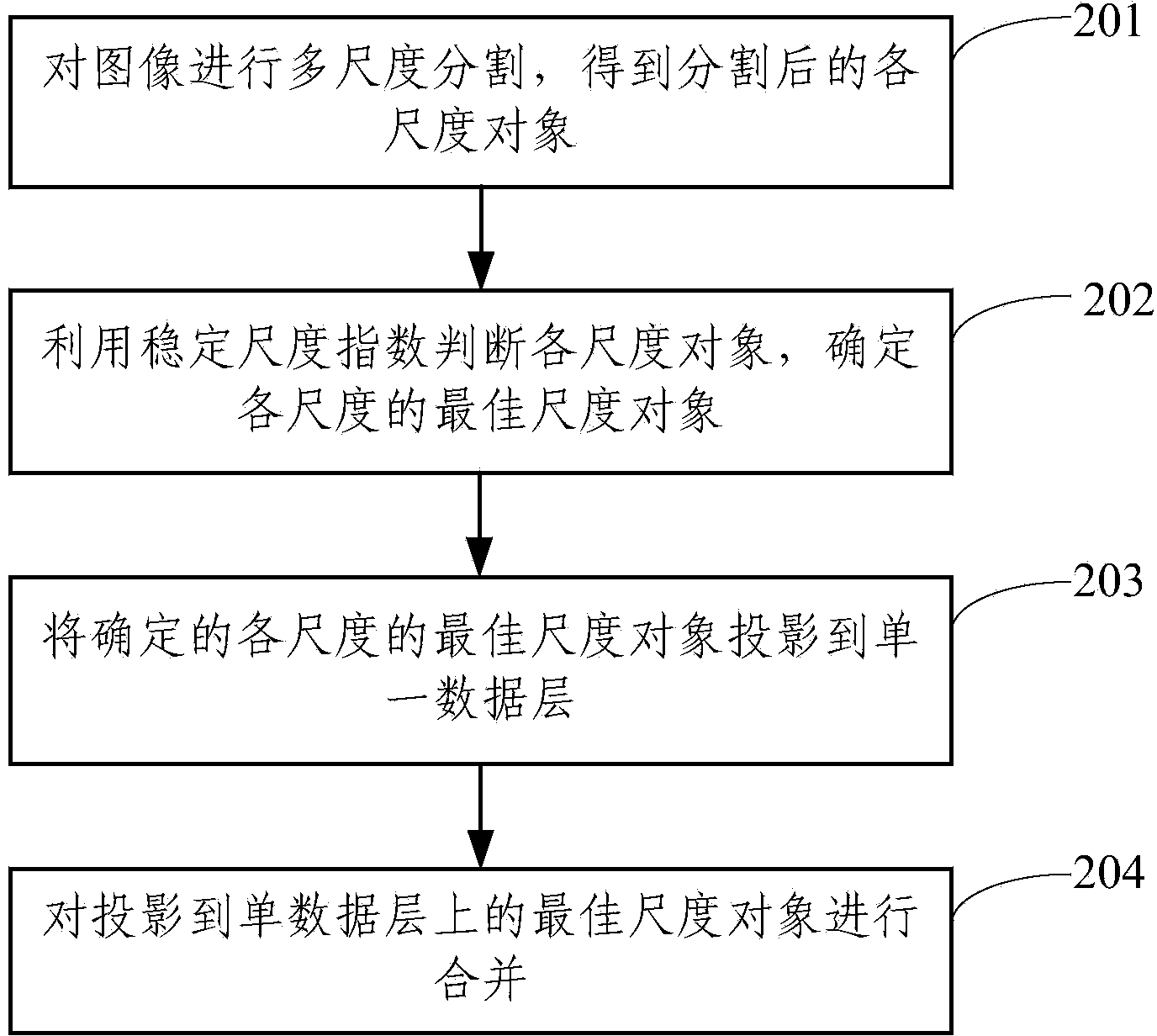 Multi-scale superposition segmentation method