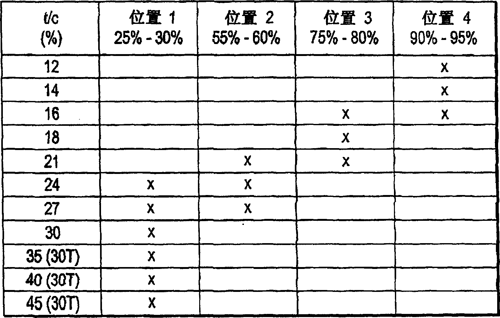 Air foil configuration for wind turbine