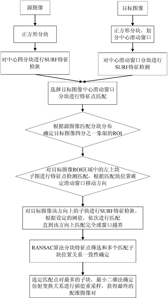 Multi-source remote sensing image registration method