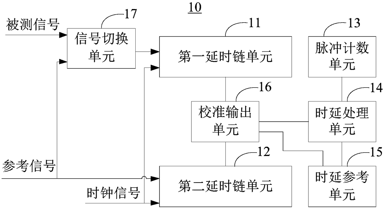 Delay calibration output device and method