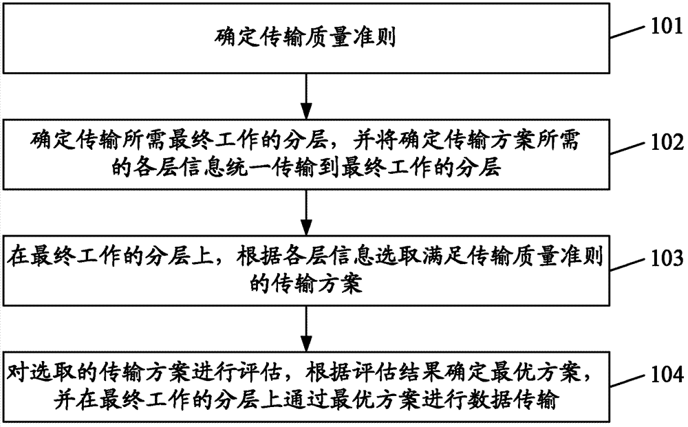 Method and system for cross-layer cooperation of cognitive wireless network