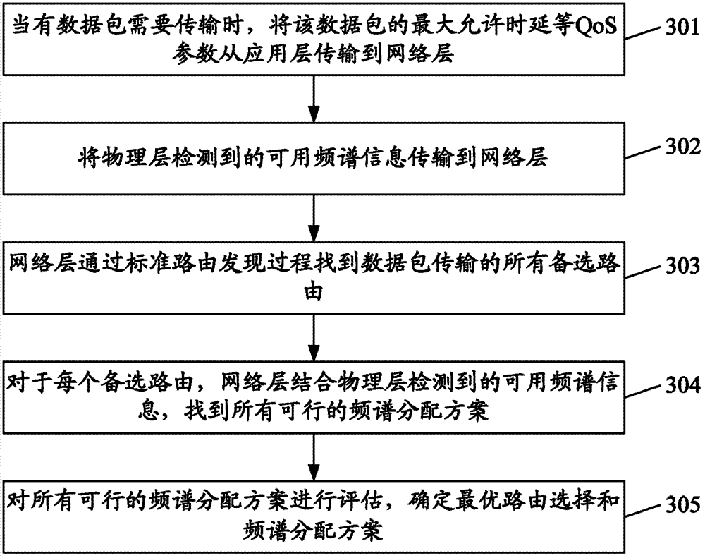 Method and system for cross-layer cooperation of cognitive wireless network