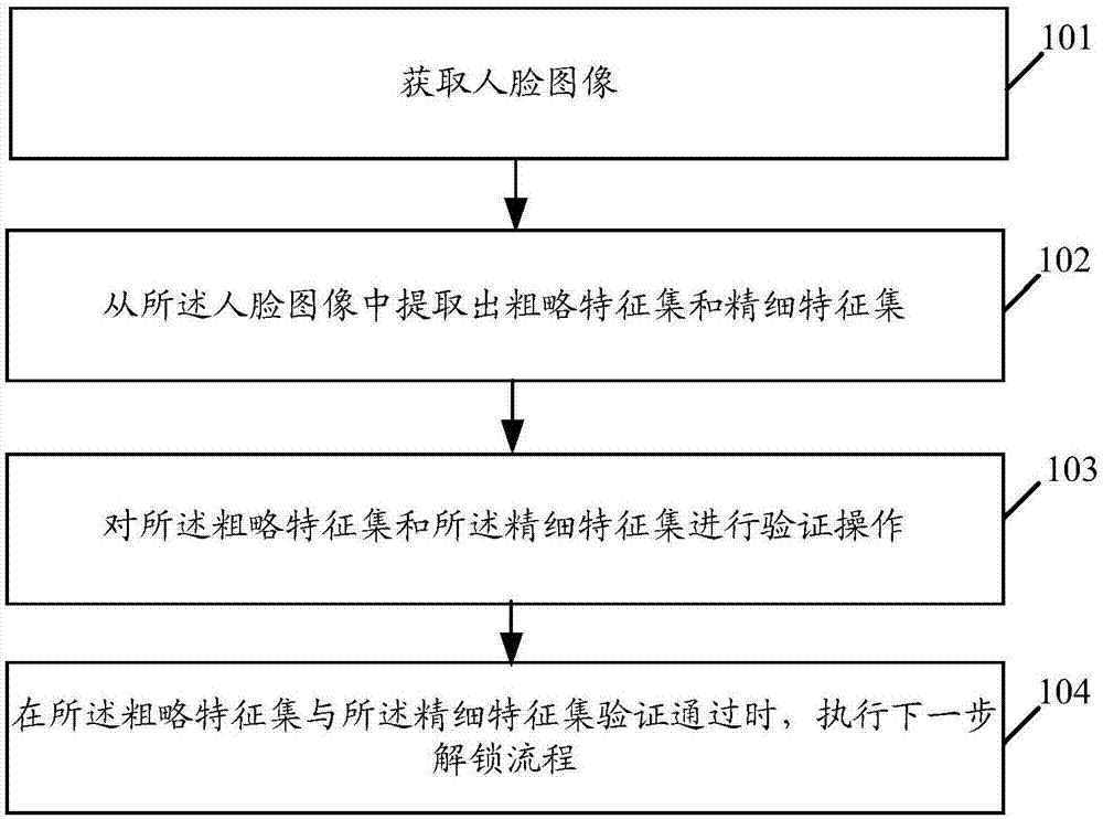 Unlocking control methods and related products