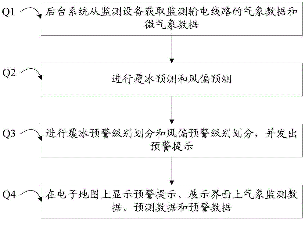 Power grid micro meteorology calamity monitoring early warning system and early warning method