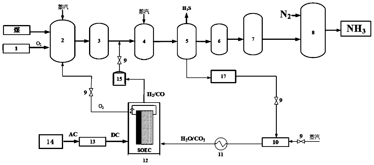 Ammonia synthesis method by coupling solid oxide electrolysis with fossil fuel ammonia synthesis