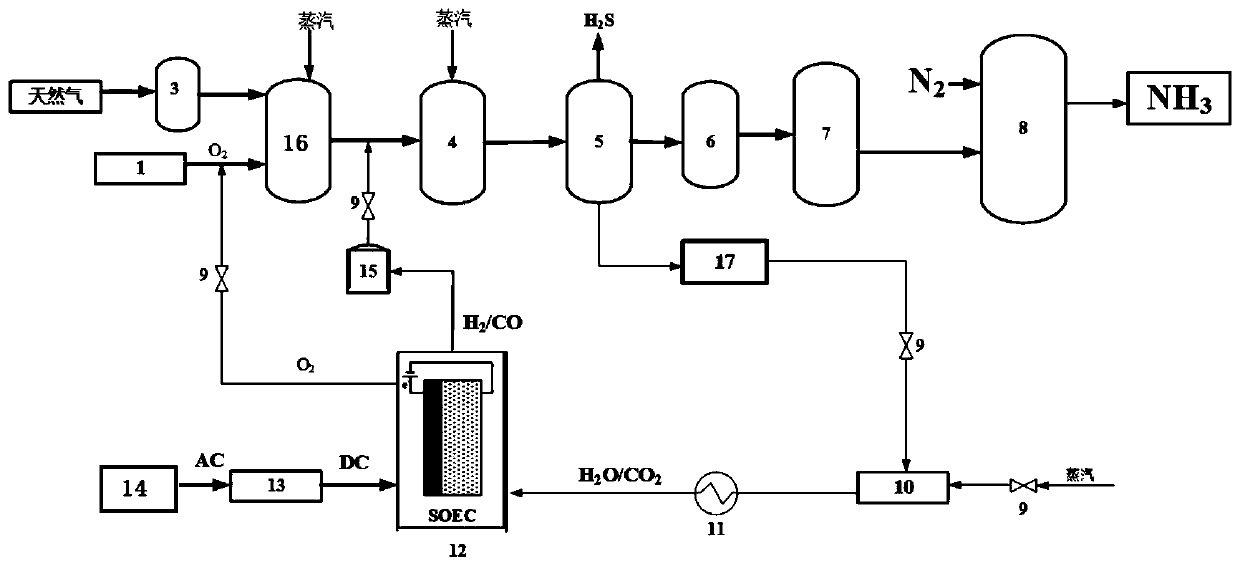 Ammonia synthesis method by coupling solid oxide electrolysis with fossil fuel ammonia synthesis