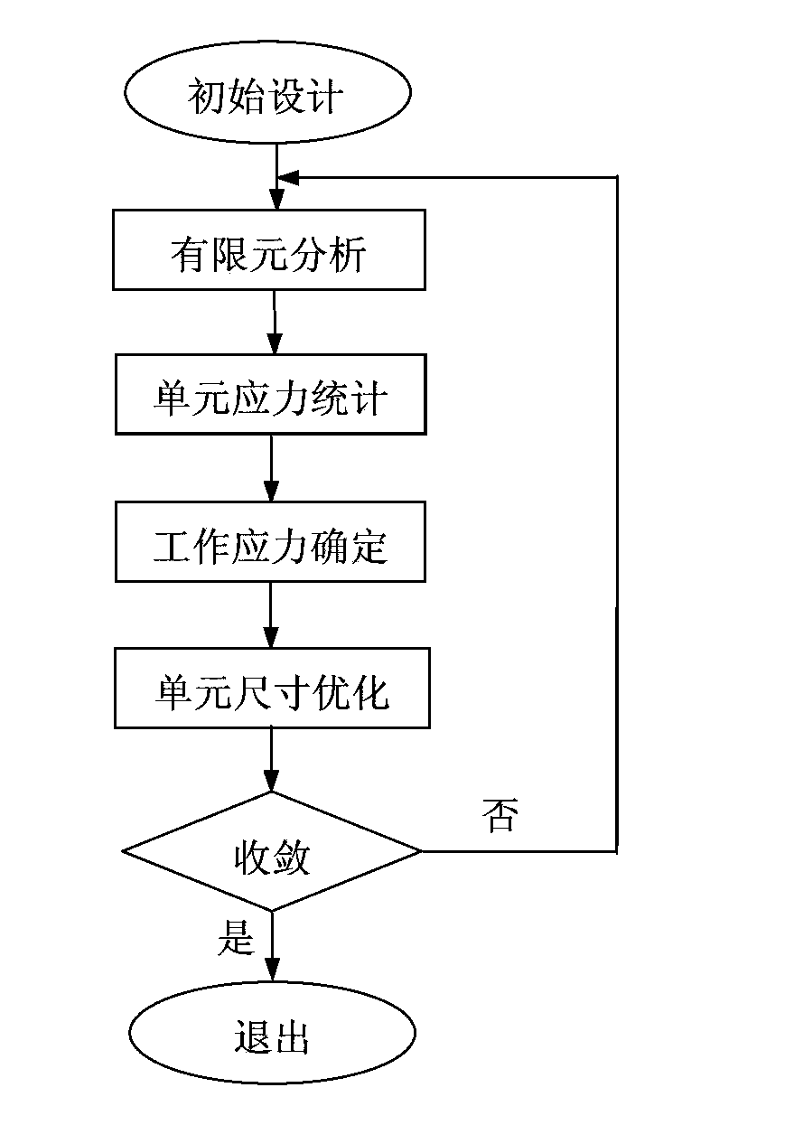 Structural probability optimized design method