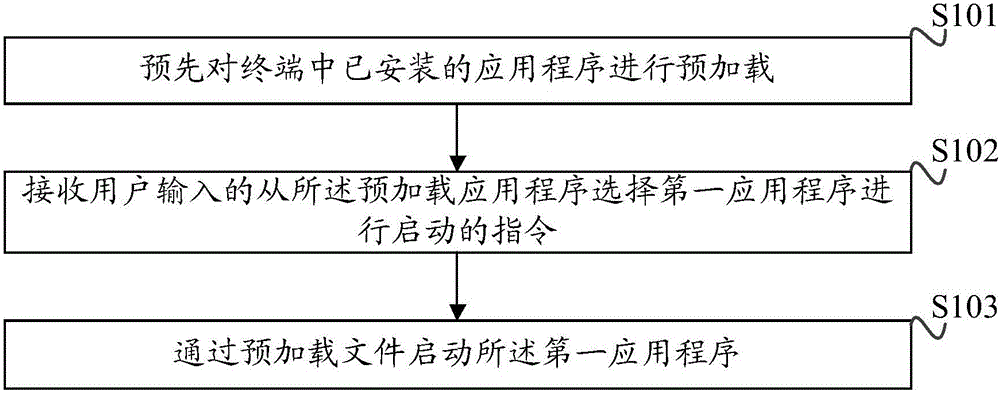 Terminal application program starting method, device and terminal