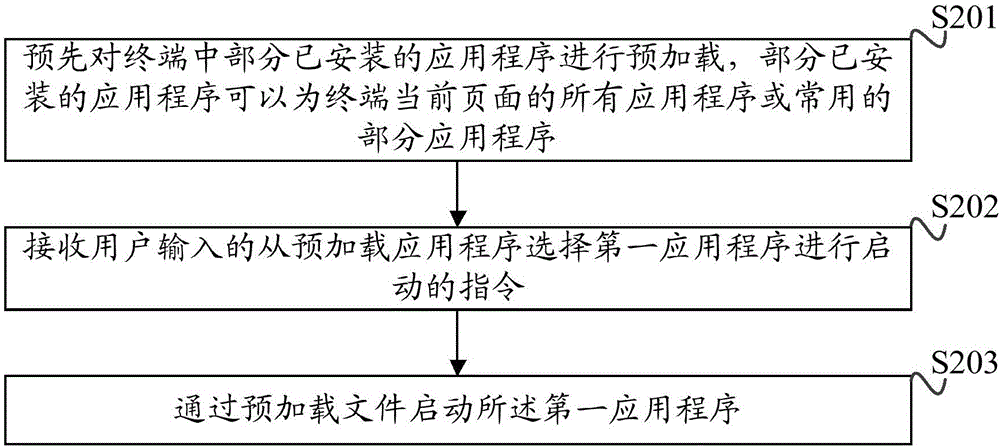 Terminal application program starting method, device and terminal