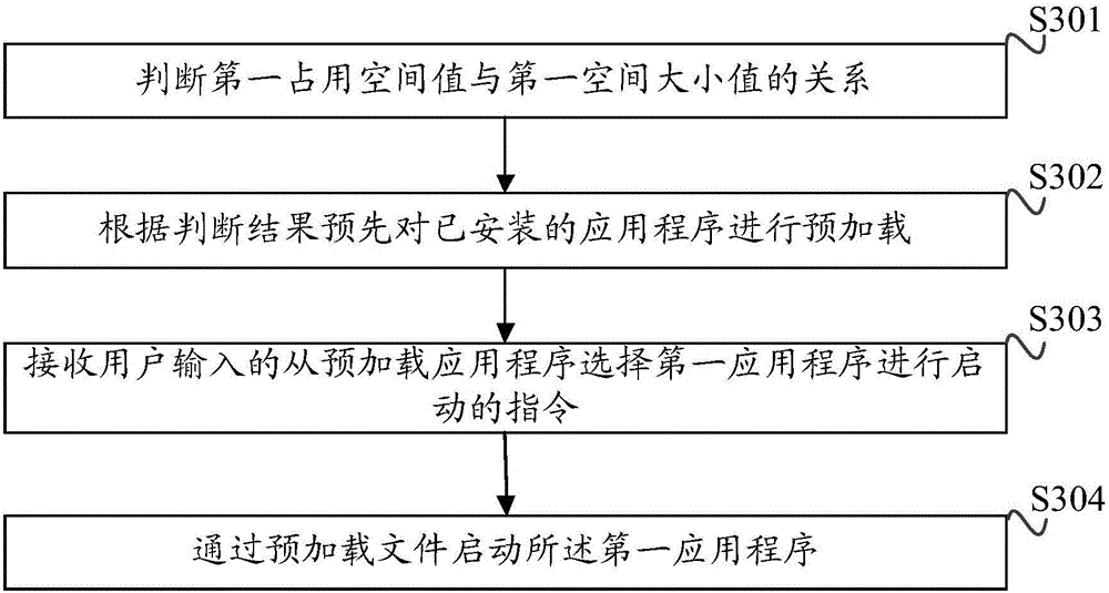 Terminal application program starting method, device and terminal