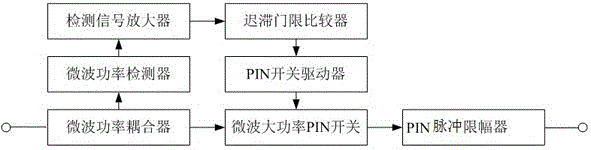 Microwave and continuous-wave high-power amplitude limiter