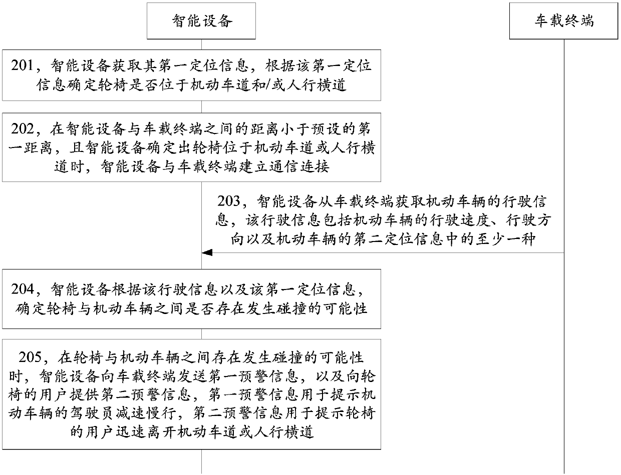 Safety early warning method and device