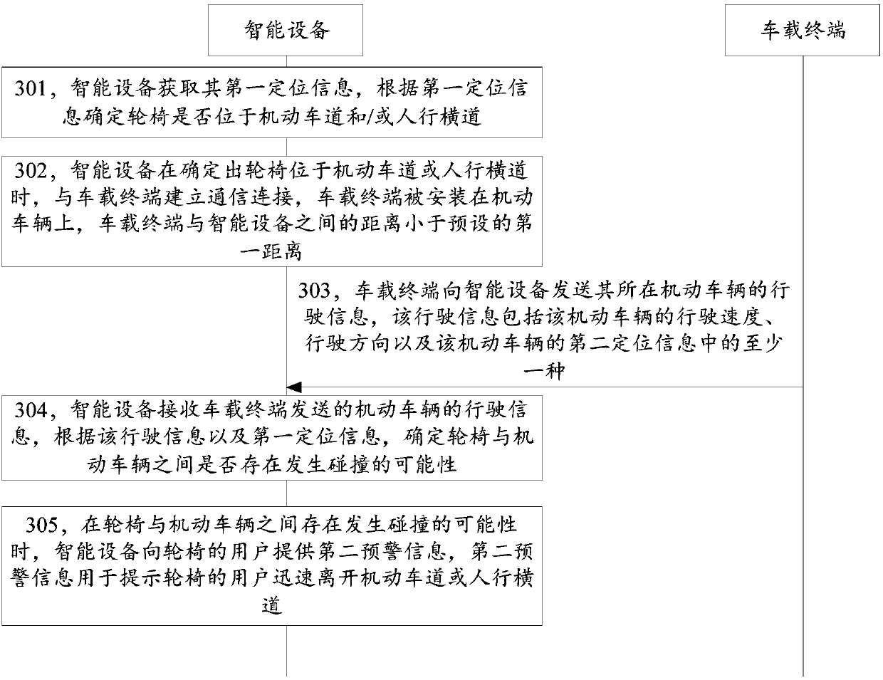 Safety early warning method and device