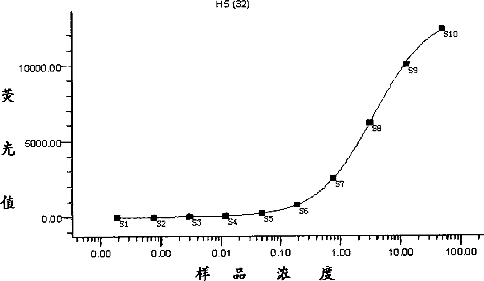 New method and product for detecting avian influenza antibody in serum sample