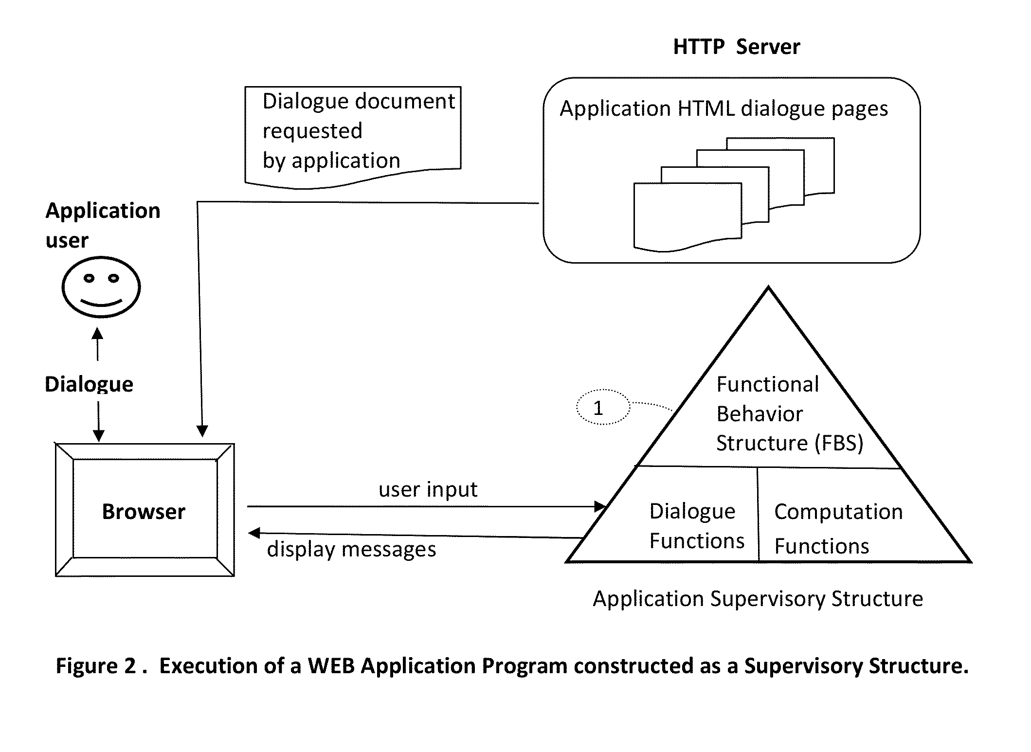 Yunten's web application methodology and web programming language (YWAM and WPL)