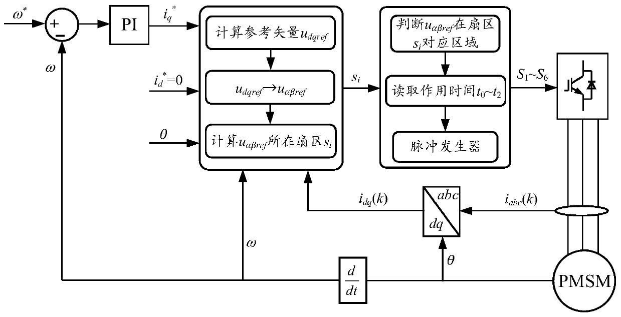 Permanent magnet synchronous motor prediction current control method and device