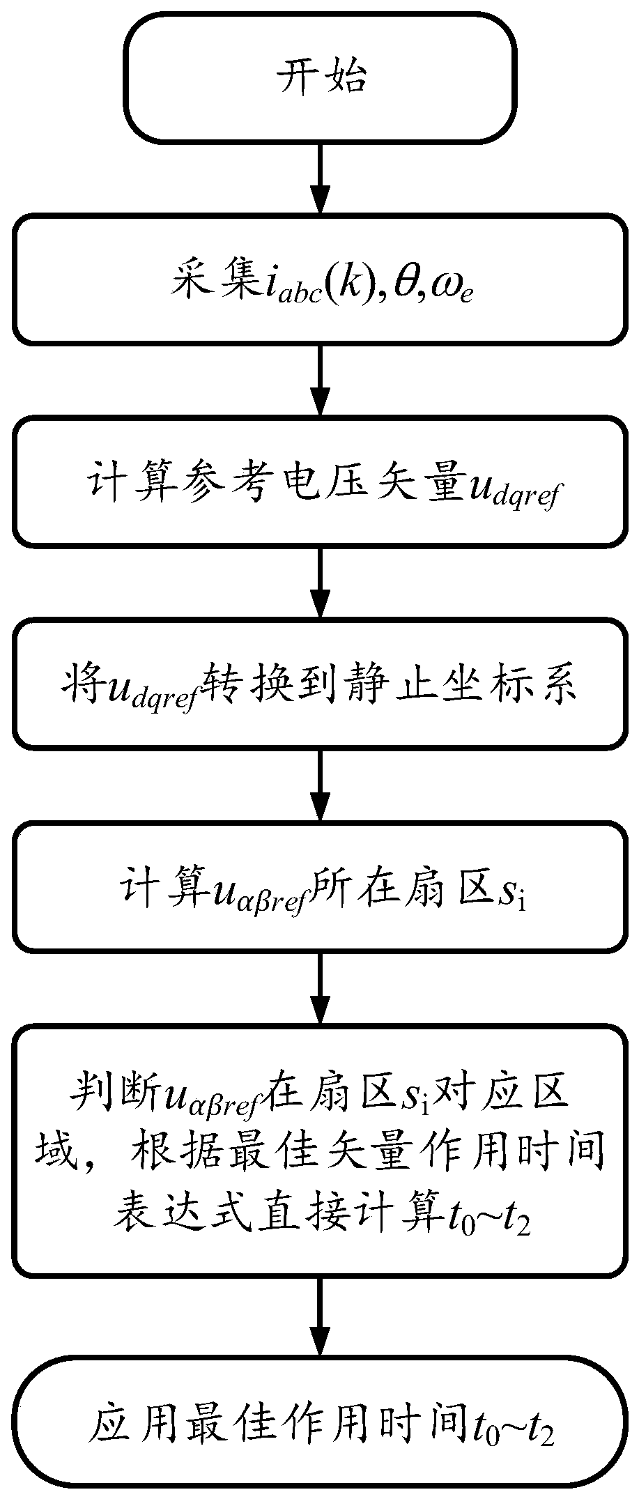 Permanent magnet synchronous motor prediction current control method and device