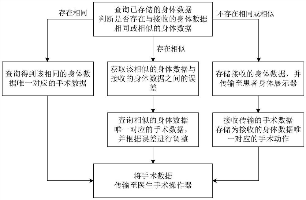 System and method for remote surgery