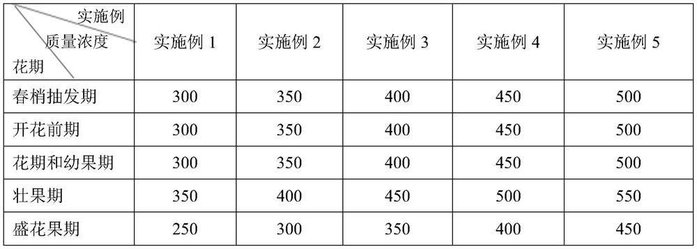 Pitaya water and fertilizer integrated fertilization planting method based on LED light supplementing and flower forcing