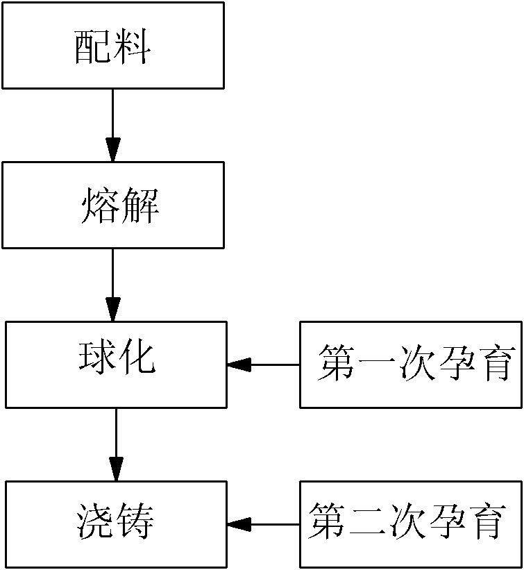 Smelting method for wind generating set casting