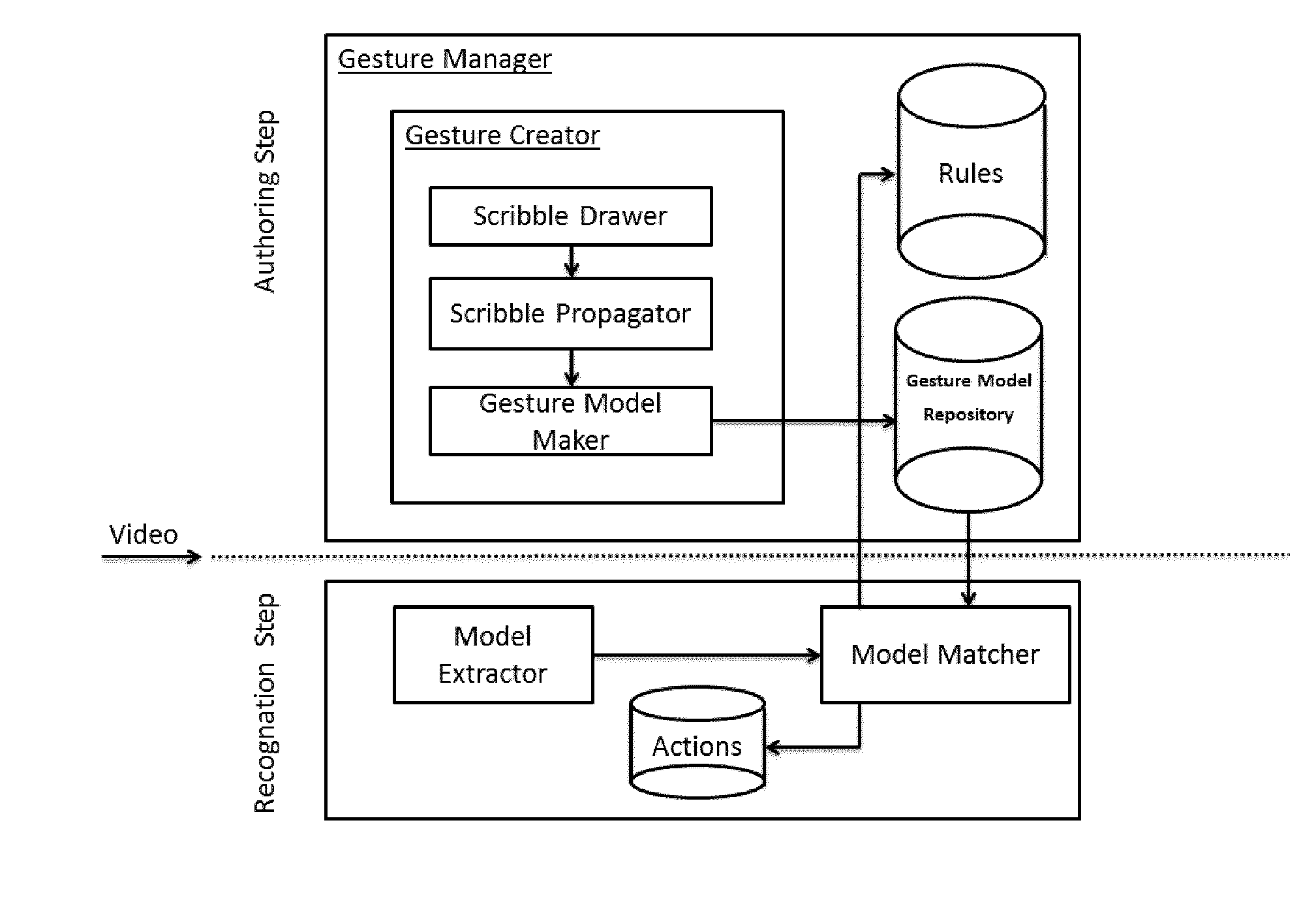 Dynamic gesture recognition process and authoring system