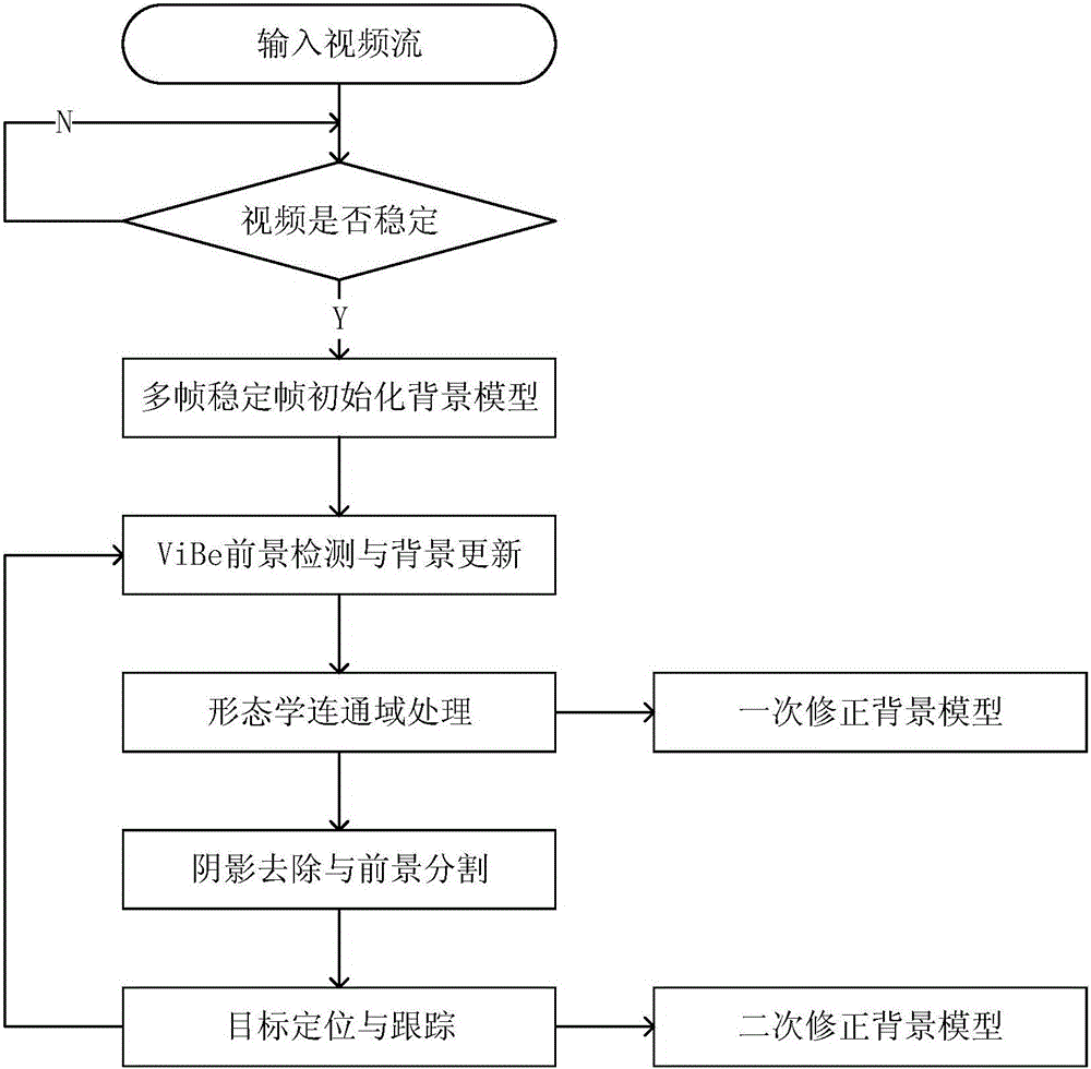 Moving object detection and tracking method based on improved ViBe algorithm