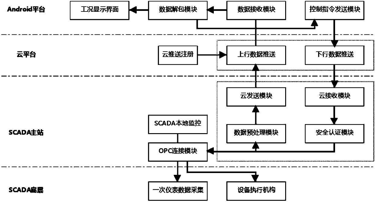 SCADA mobile monitoring desktop system based on cloud technology