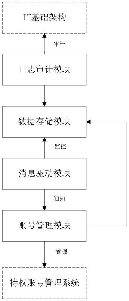 Method and device for active notification and automatic management of privileged accounts