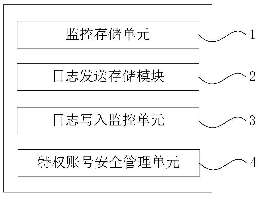 Method and device for active notification and automatic management of privileged accounts