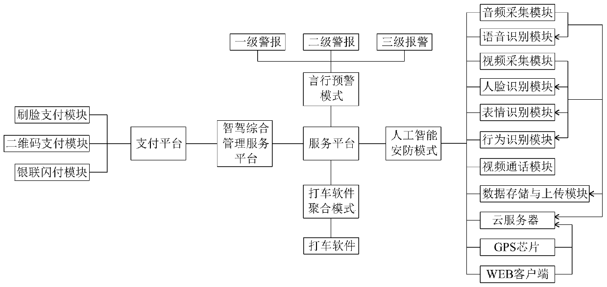 5G communication open type taxi or online taxi-hailing intelligent driving comprehensive management service platform