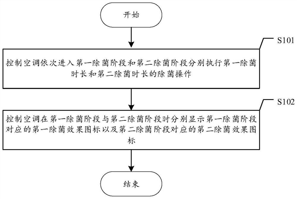 Air conditioner sterilization control method and device, electronic equipment and storage medium