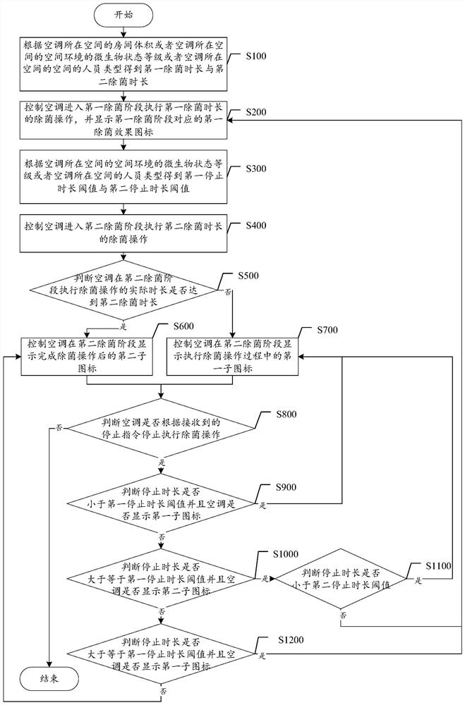 Air conditioner sterilization control method and device, electronic equipment and storage medium