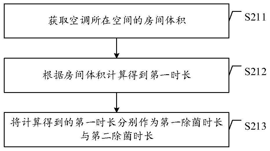 Air conditioner sterilization control method and device, electronic equipment and storage medium