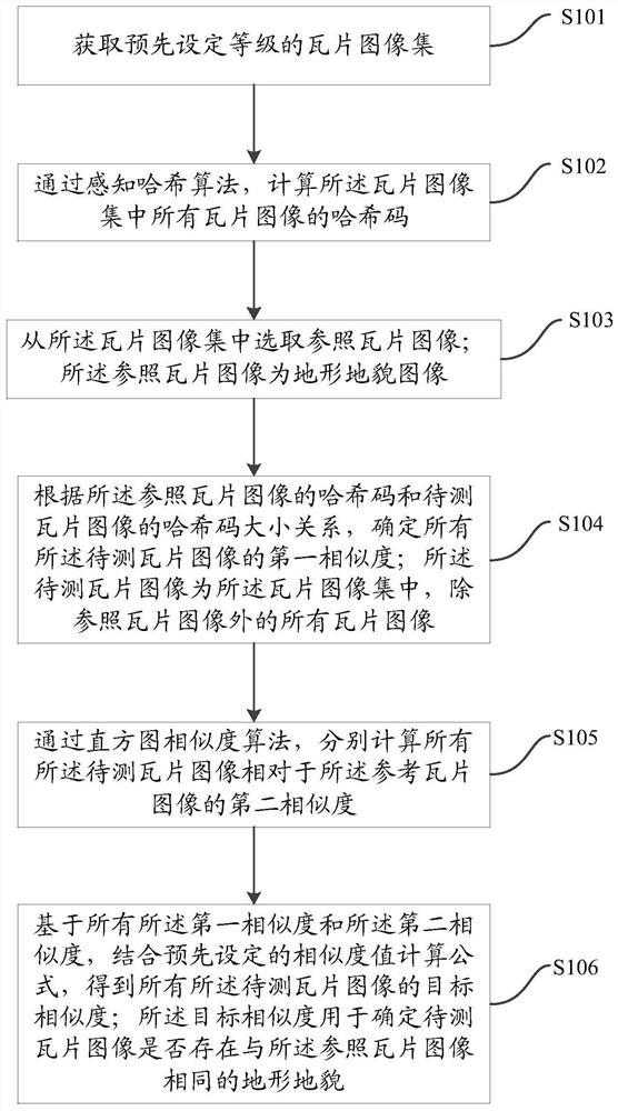 Feature extraction method and device of a tile image, electronic equipment and storage medium