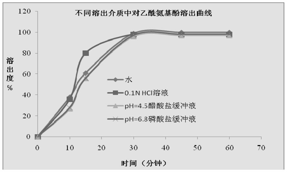 A kind of determination method of dissolution rate of pharmaceutical preparation containing paracetamol, dextromethorphan hydrobromide and doxylamine succinate