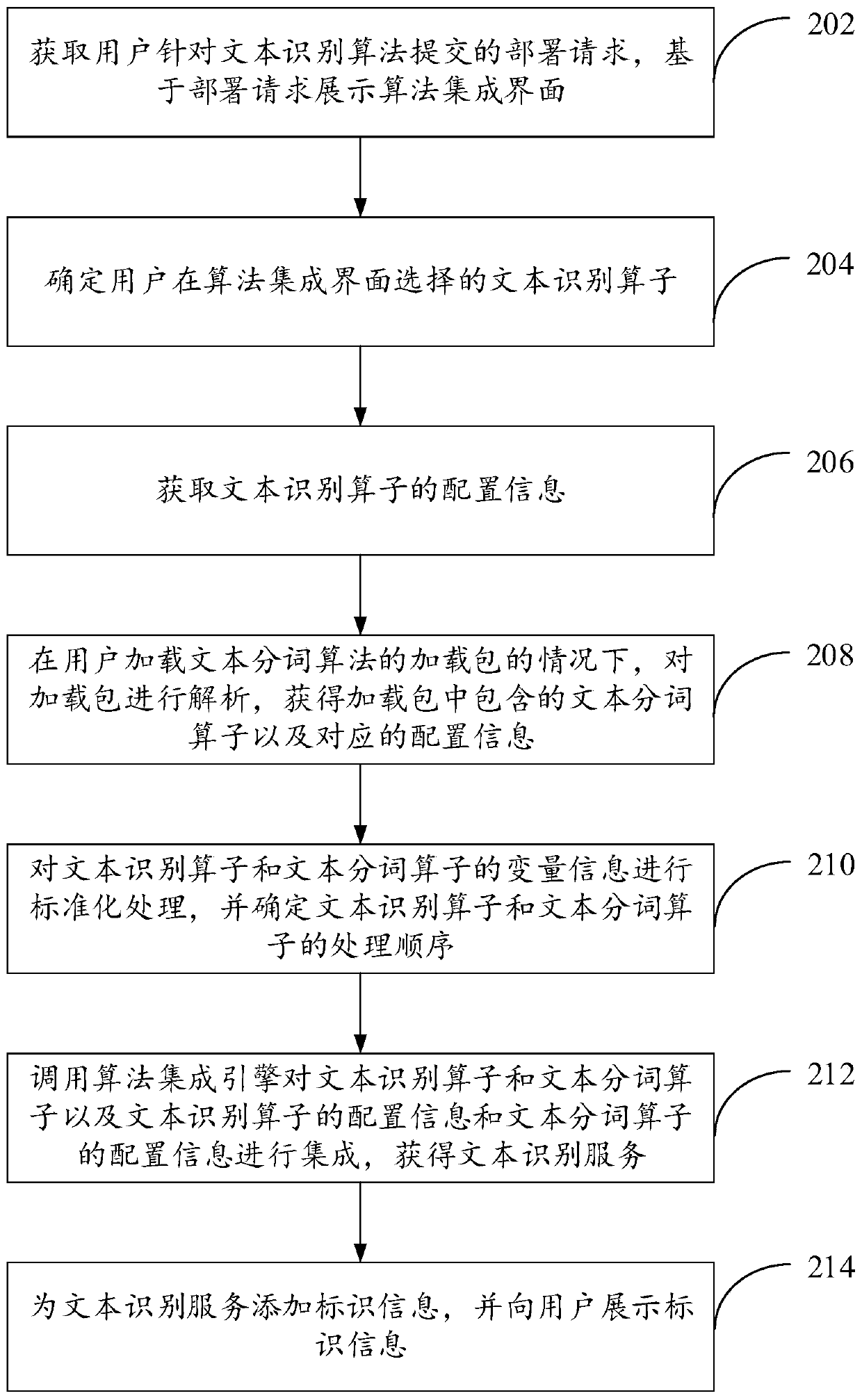 Text processing service integration method, device and system