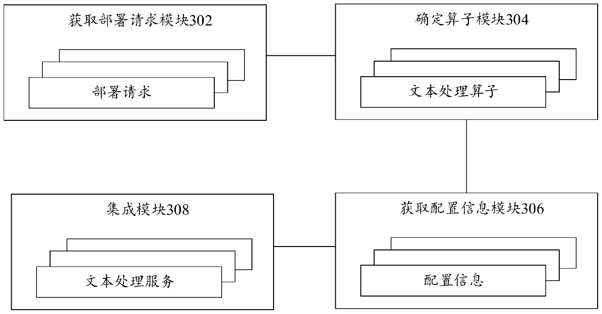 Text processing service integration method, device and system