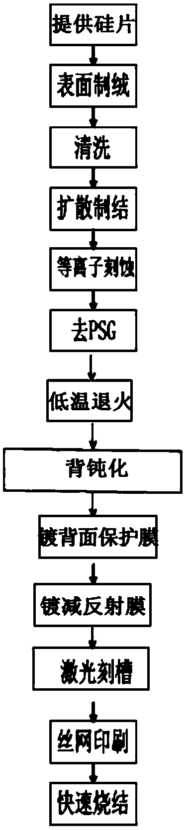 Method and system for preparing solar cell used for PERC imbrication component