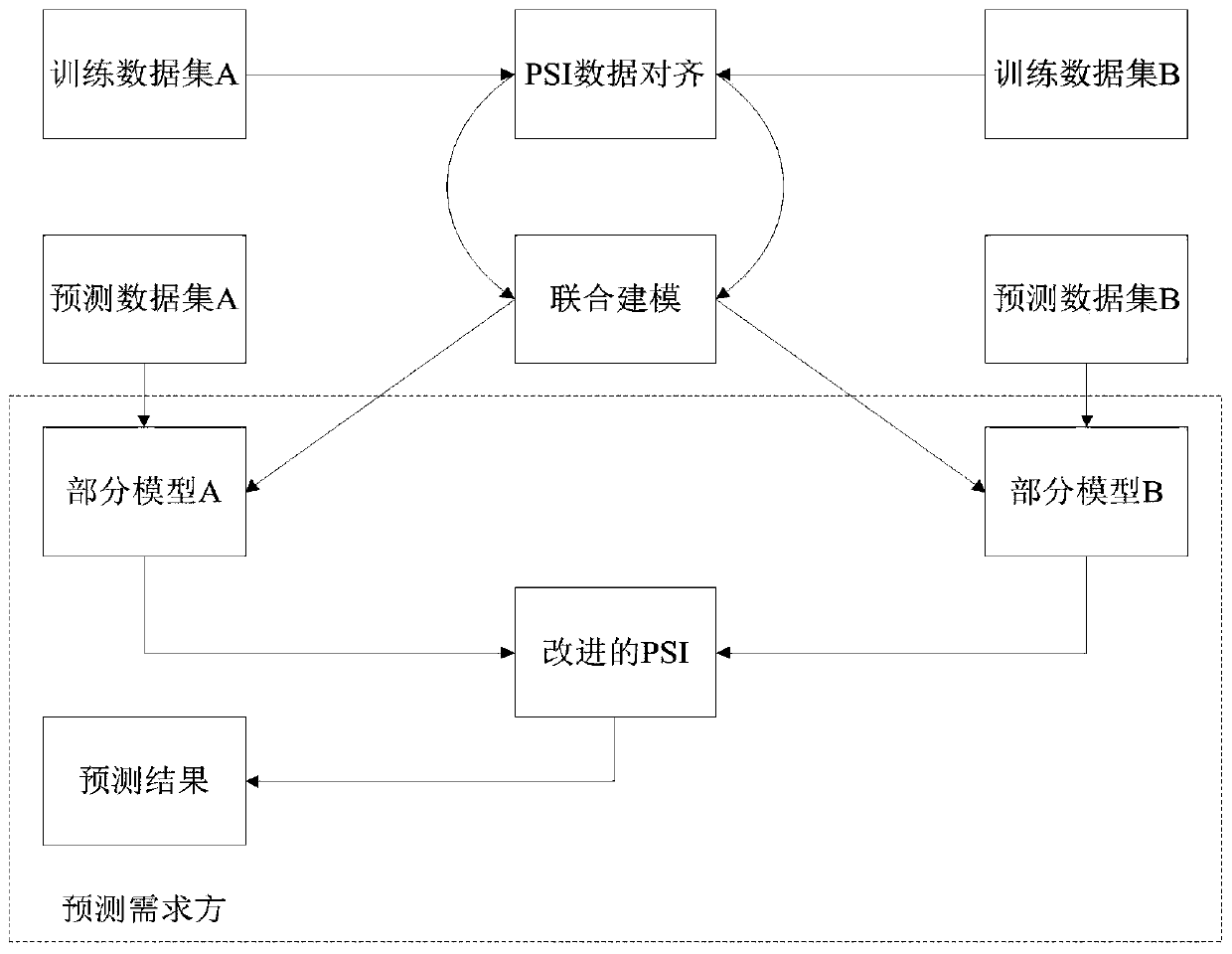 Method for protecting privacy in federated learning prediction stage based on PSI technology