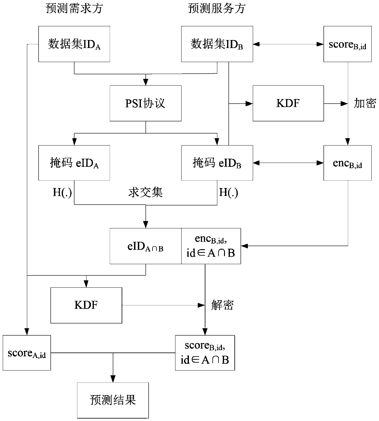 Method for protecting privacy in federated learning prediction stage based on PSI technology