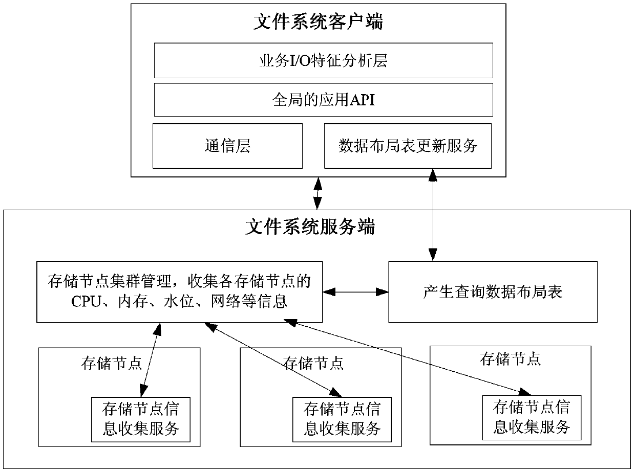 A cloud storage data distribution method for multi-service applications