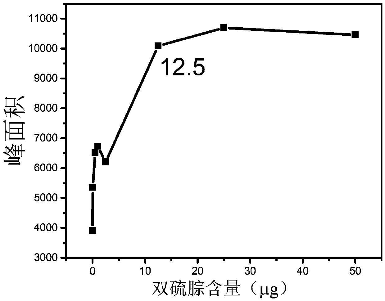 Method and device for on-line enrichment and determination of ultra-trace methyl mercury and/or divalent mercury