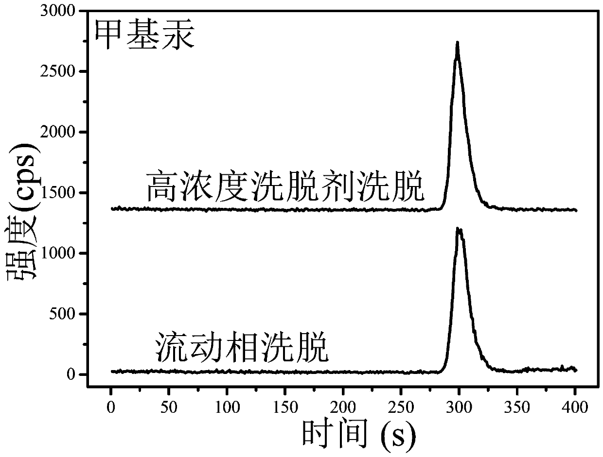 Method and device for on-line enrichment and determination of ultra-trace methyl mercury and/or divalent mercury