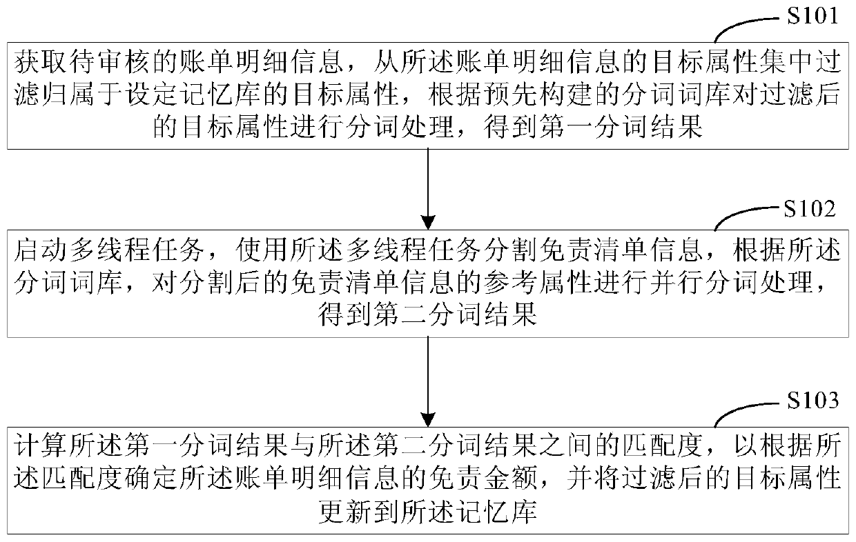 Information auditing method and device