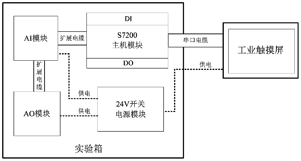 Automatic simulation experiment system