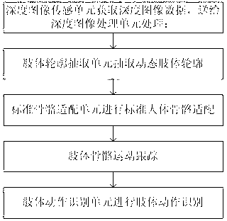 Body action identification method and system based on depth image induction