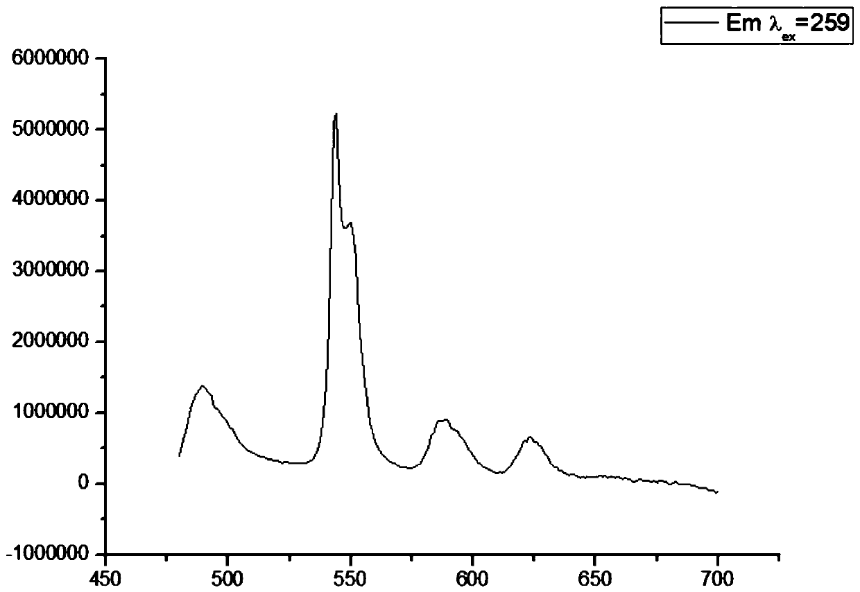 Preparing method of rare earth doped aluminum nitride base green fluorescent powder