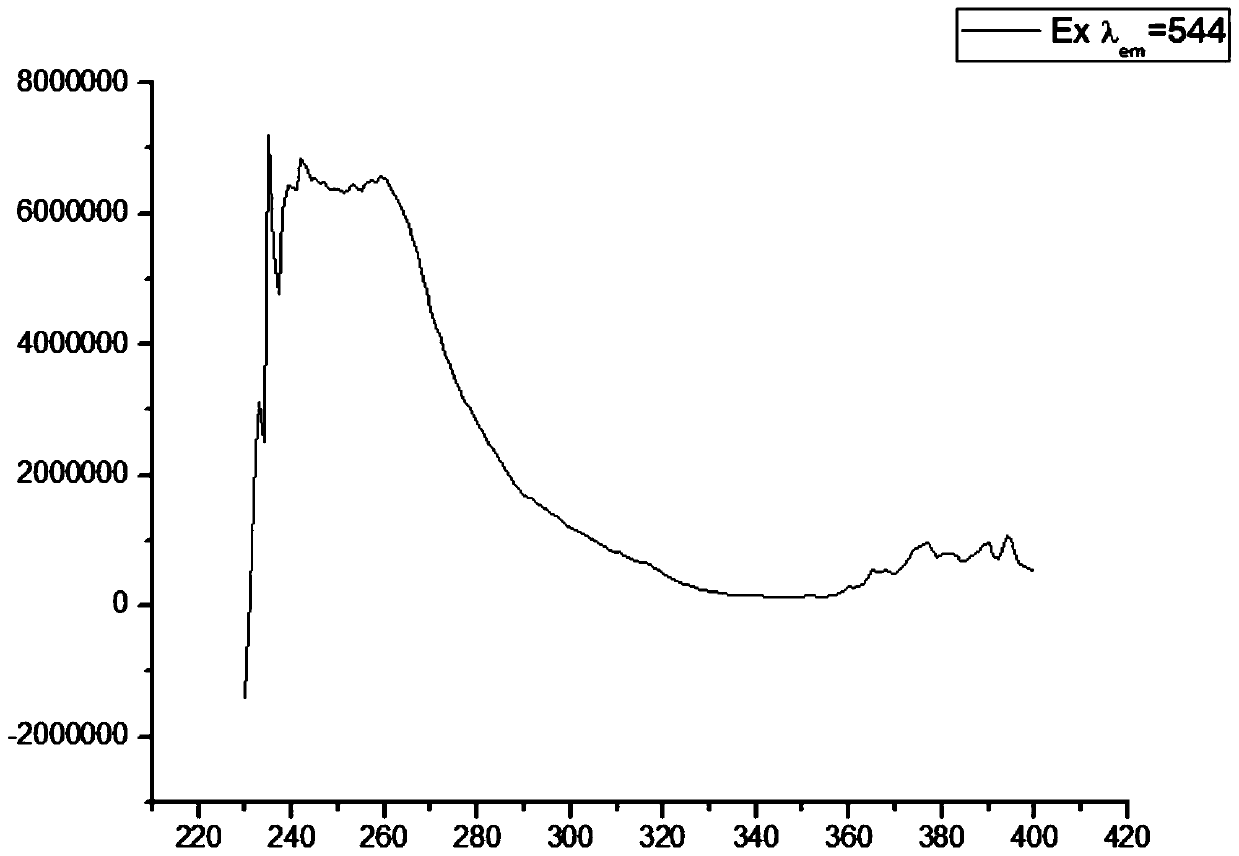 Preparing method of rare earth doped aluminum nitride base green fluorescent powder