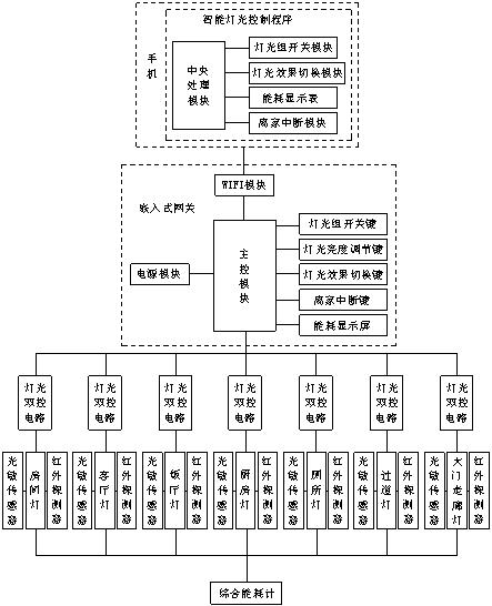 Indoor intelligent lighting system based on mobile terminal control