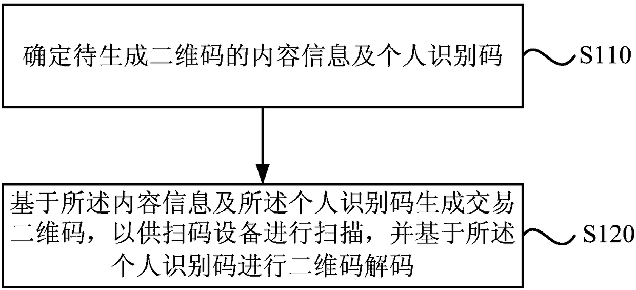 Two-dimensional code generation method, two-dimensional code decoding method, devices, transaction system and storage medium